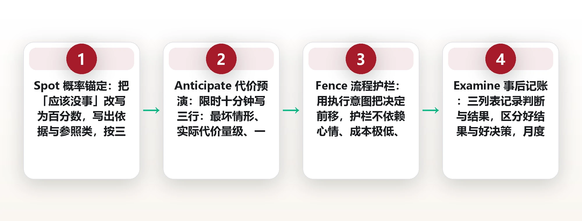 「这次应该没事」:给侥幸心装上四道自动刹车 框架图