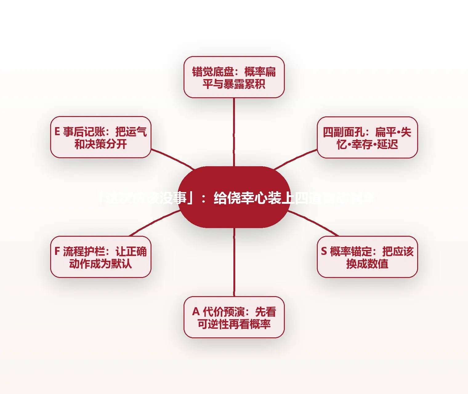 「这次应该没事」:给侥幸心装上四道自动刹车 思维导图