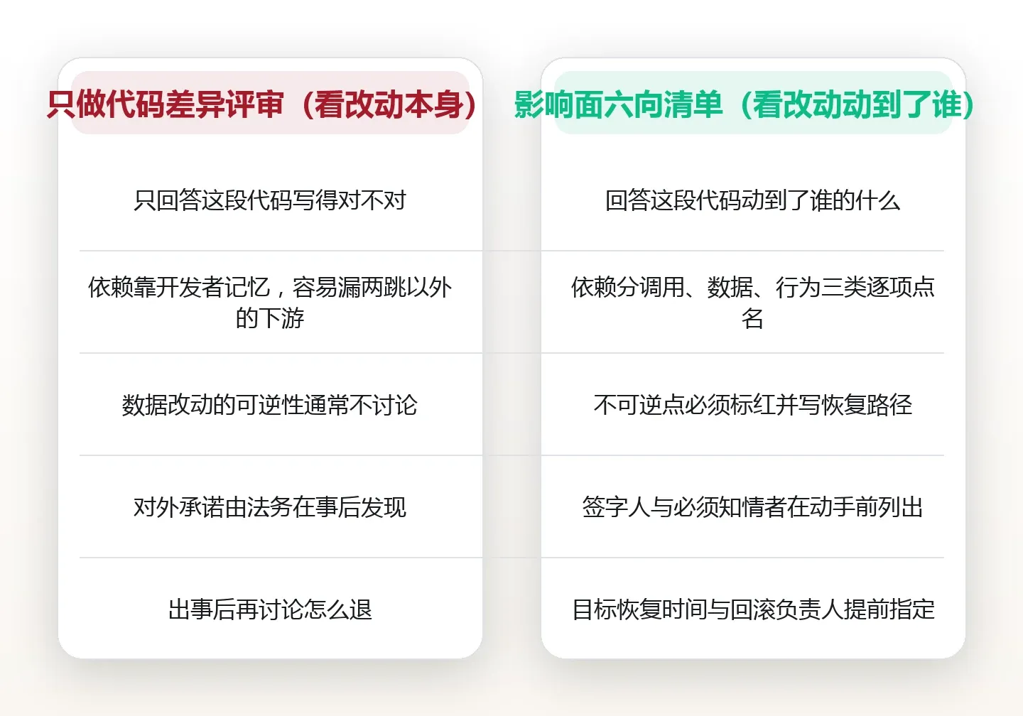 需求改一次成本翻一倍:把变更关进一张影响面清单 对比图