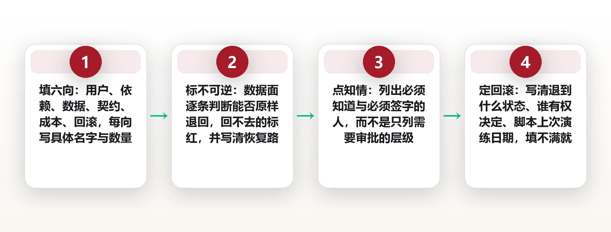 需求改一次成本翻一倍:把变更关进一张影响面清单 框架图