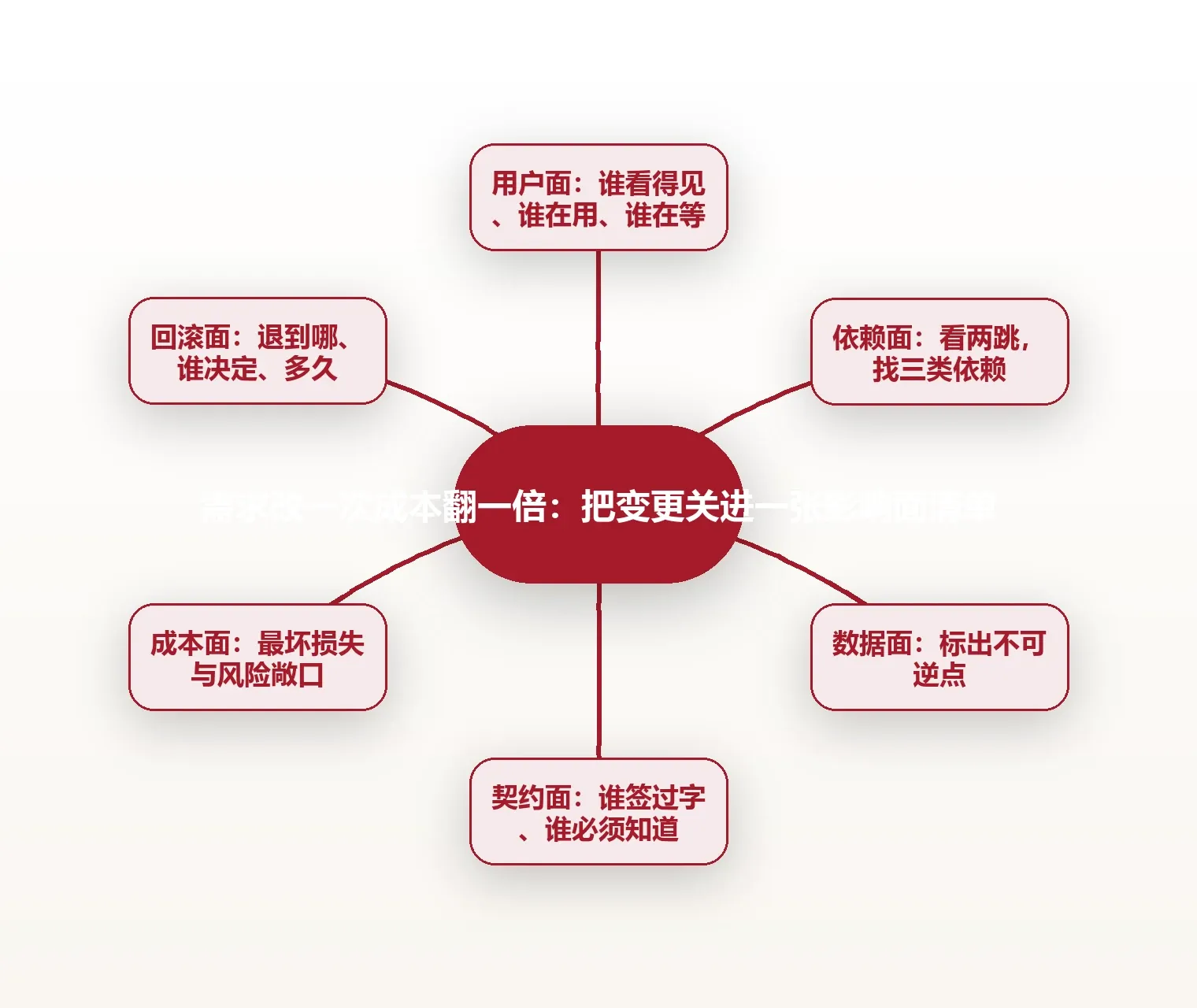 需求改一次成本翻一倍:把变更关进一张影响面清单 思维导图