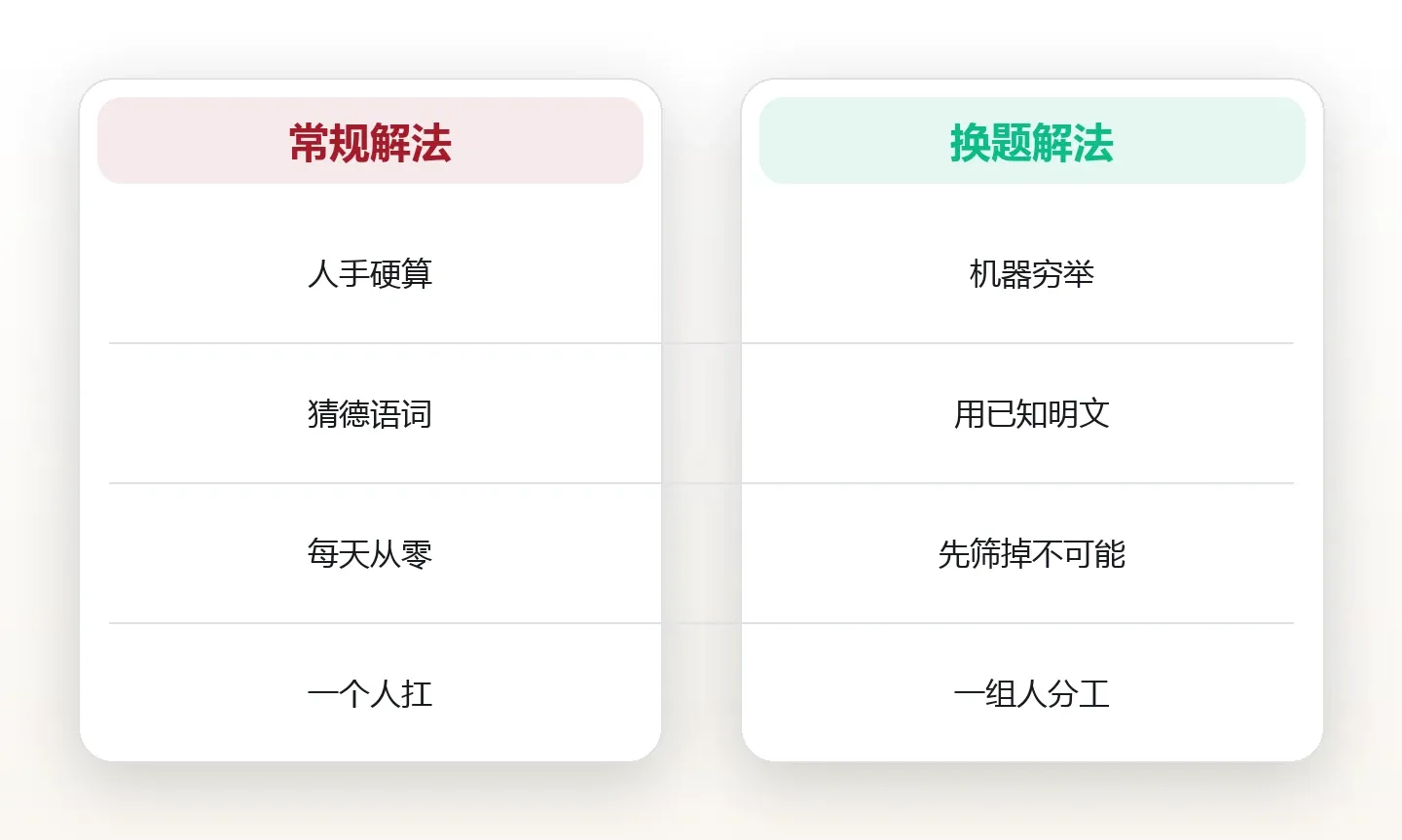 两种解法:硬算 vs 重写目标