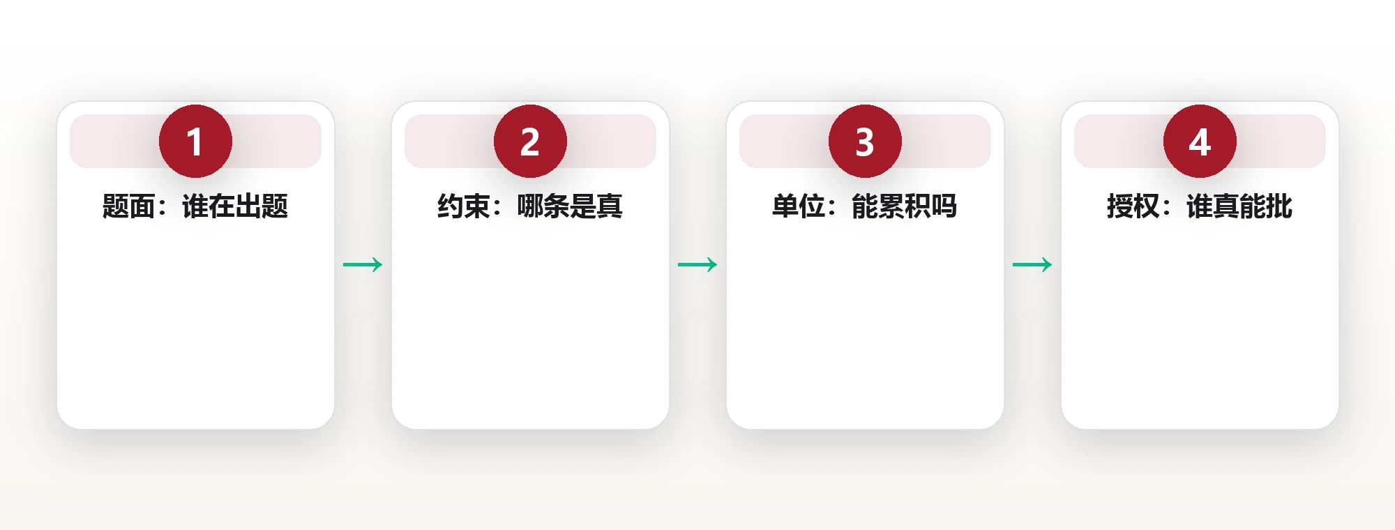 「换题四问」执行框架