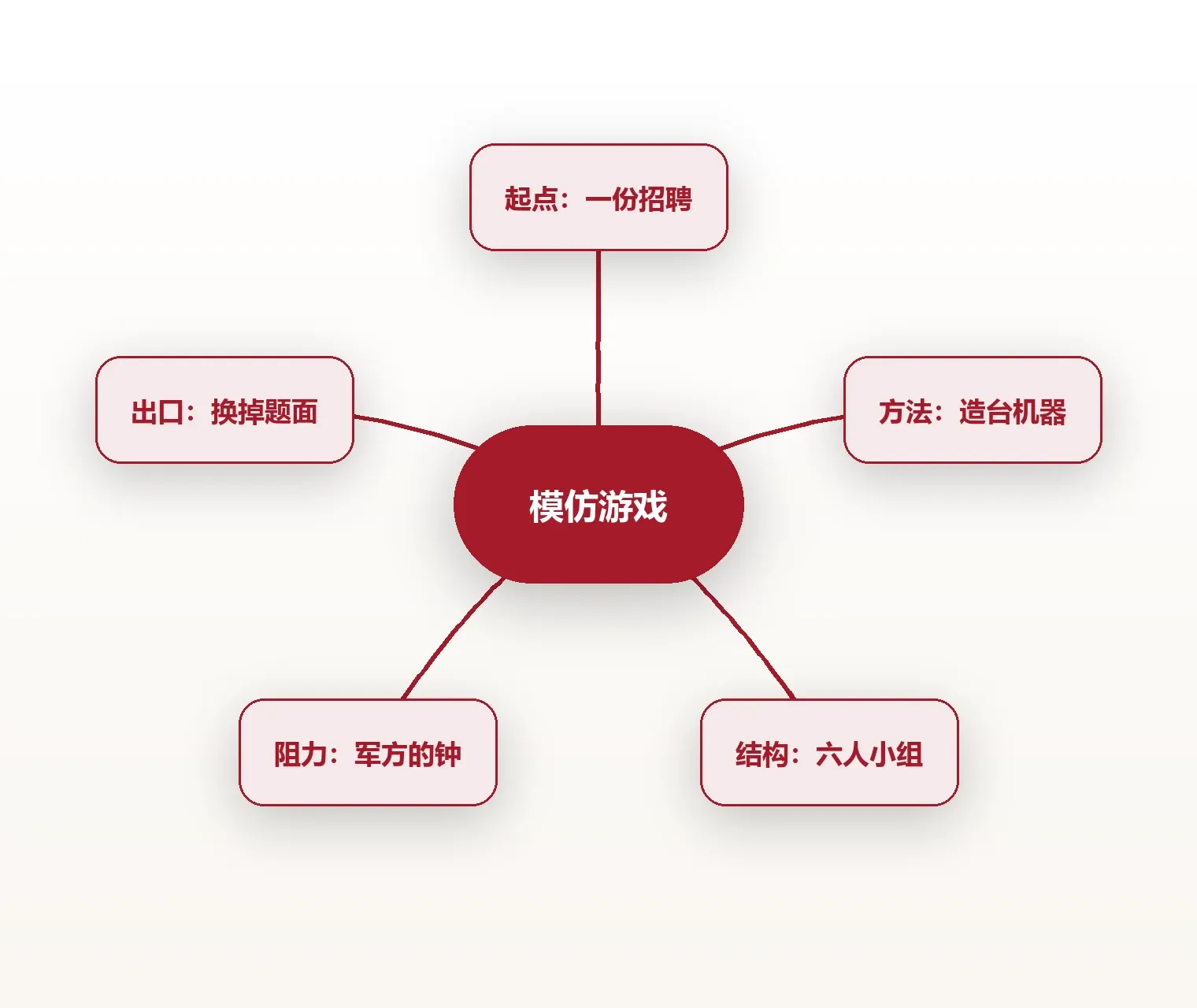 全片结构导图:从一份招聘到一次换题
