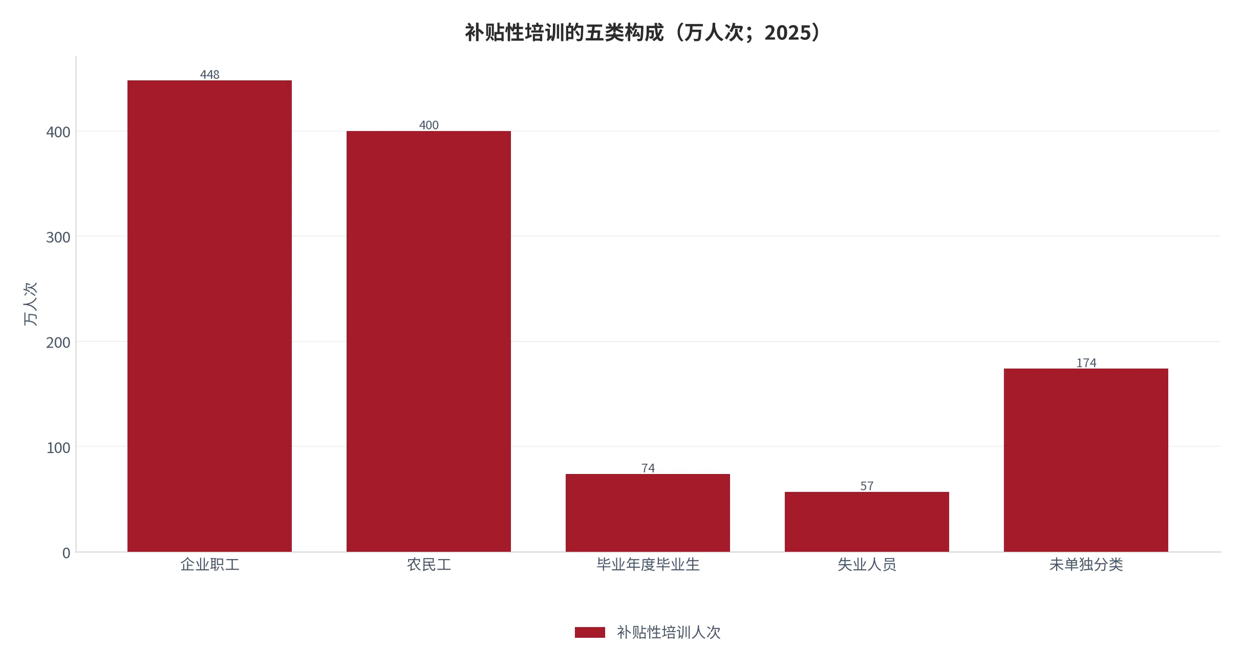 图 1：补贴性职业技能培训的五类构成（口径：按培训对象分类的人次，含未单独分类部分，单位万人次；时间：2025 年全年）。资料来源：人力资源和社会保障部统计公报 [6]