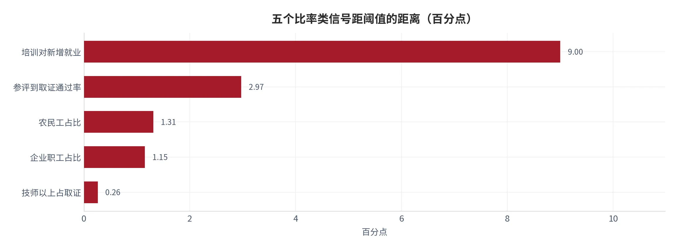 图 27：五个比率类信号距阈值的百分点距离（口径：阈值与当前读数之差的绝对值，单位百分点；时间：2025 年读数对下一期阈值）。资料来源：本报告测算 [16]