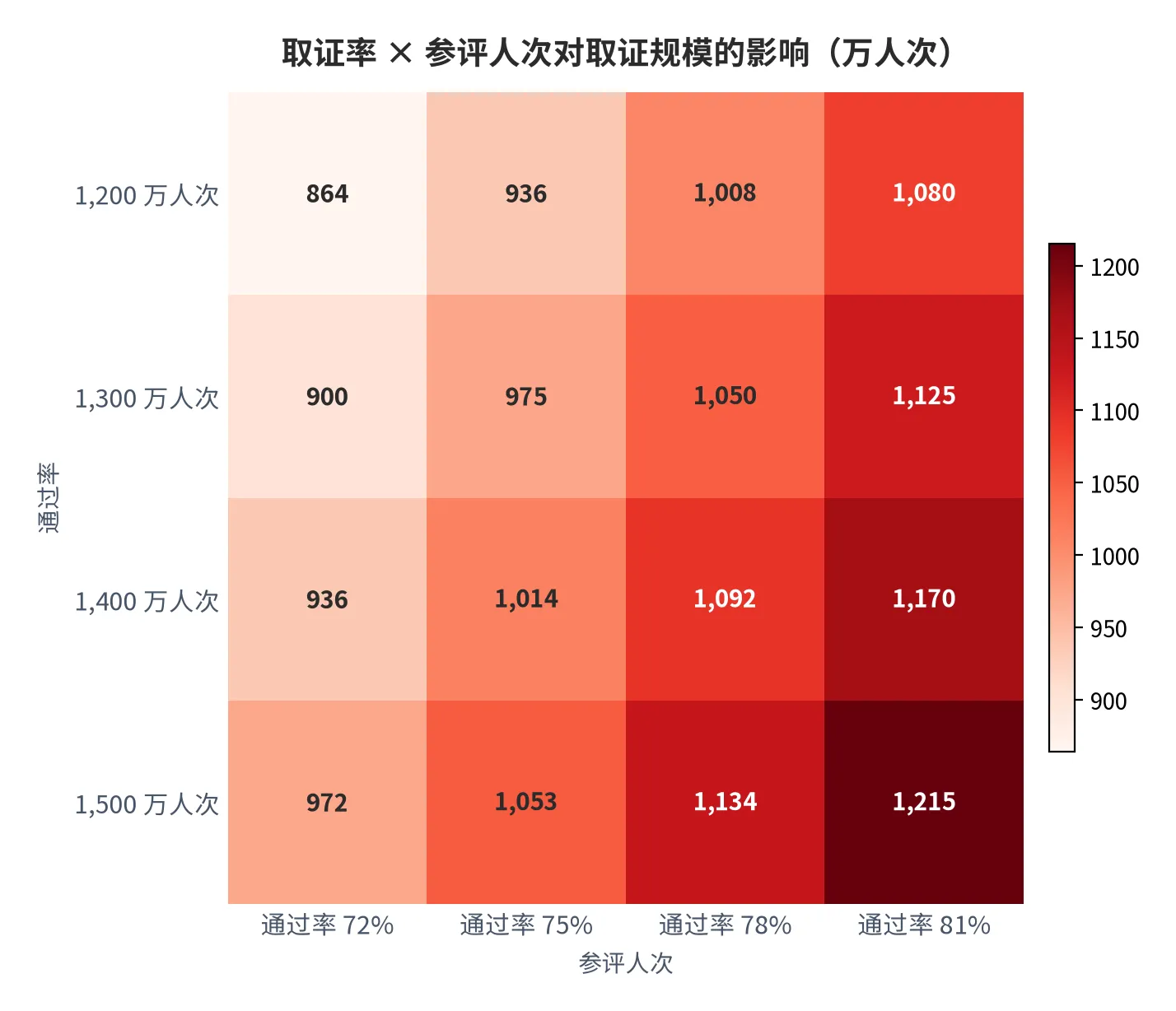 图 28：取证率与参评人次对取证规模的影响（口径：取证人次＝参评人次×取证率，行取取证率四档、列取参评人次四档，单位万人次；时间：2025 年全年）。资料来源：本报告测算 [17]