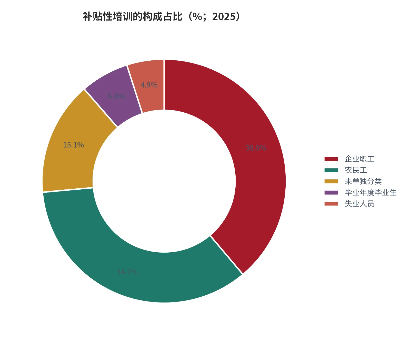 图 2：补贴性培训的构成占比（口径：五类对象占补贴性培训总人次的比重，单位百分比；时间：2025 年全年）。资料来源：本报告依据公报数据计算 [6][12]