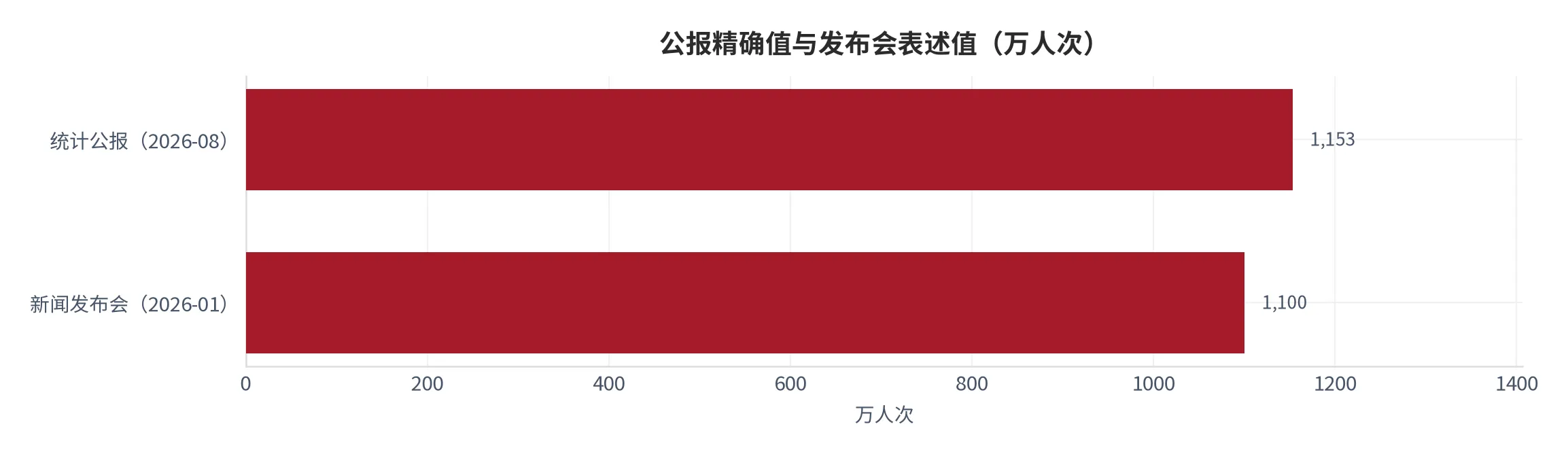图 3：公报精确值与发布会表述值（口径：两个公开表述的补贴性培训人次并列，单位万人次；时间：2026 年 1 月与 8 月两次发布）。资料来源：统计公报与新闻发布会 [6][7][9]