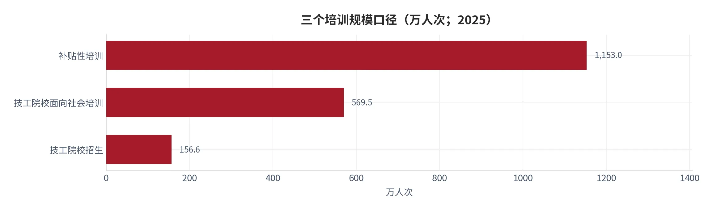 图 4：三个培训规模口径的并列（口径：补贴性培训、技工院校面向社会培训、技工院校招生三者的绝对量，单位万人次；时间：2025 年全年）。资料来源：人力资源和社会保障部统计公报 [6]
