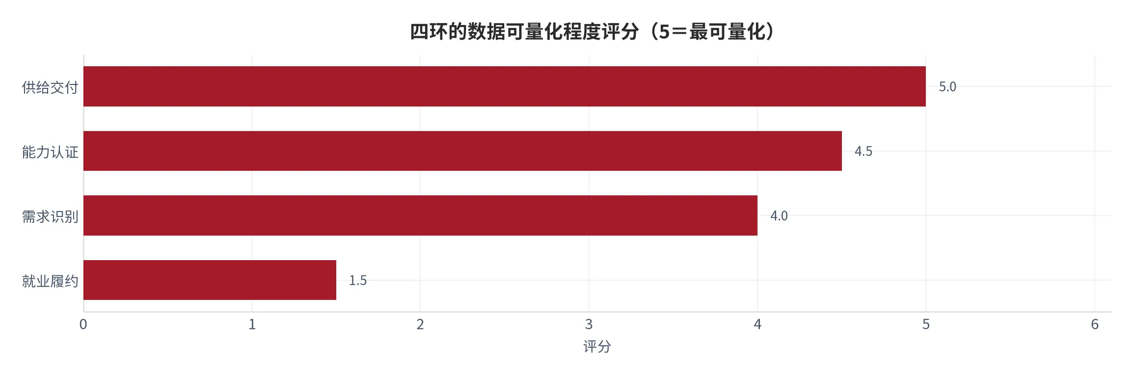 图 5：四环的数据可量化程度评分（口径：按是否有官方统计、是否可逐期比较、是否有单位承载口径三项综合评分，5 分为最可量化；时间：2025 年全年）。资料来源：本报告测算，锚定公报披露范围 [6][8]