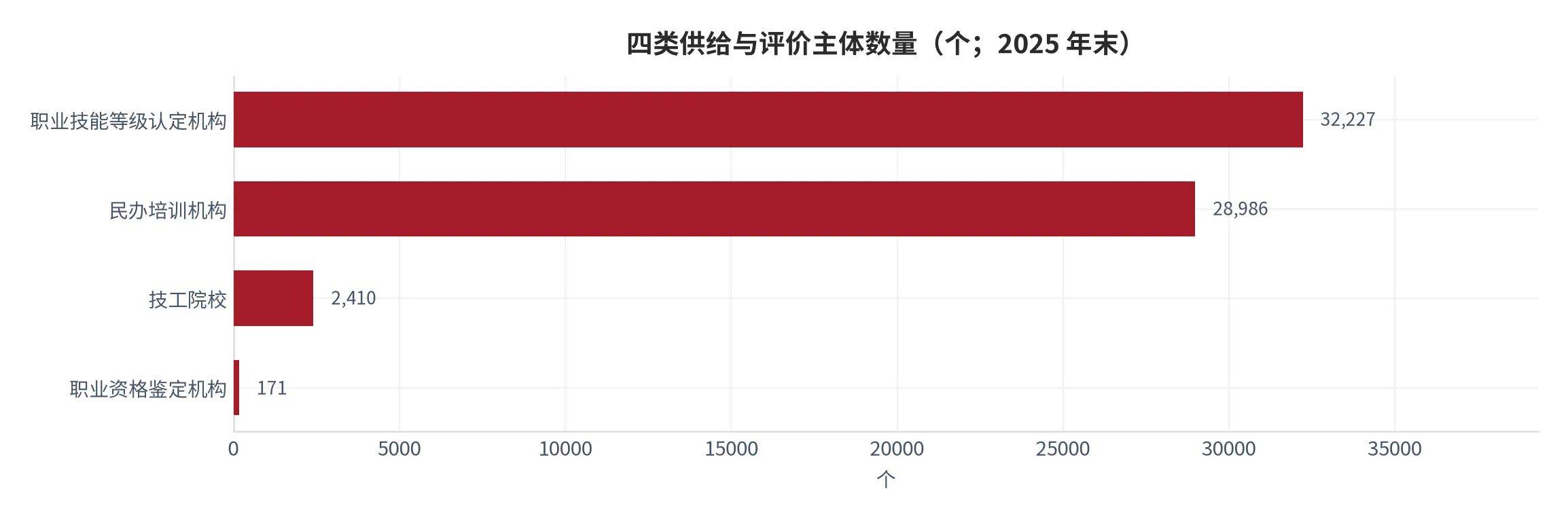 图 6：四类供给与评价主体的数量（口径：技工院校、民办培训机构、职业技能等级认定机构、职业资格鉴定机构的机构数，单位个；时间：2025 年末）。资料来源：人力资源和社会保障部统计公报 [6]