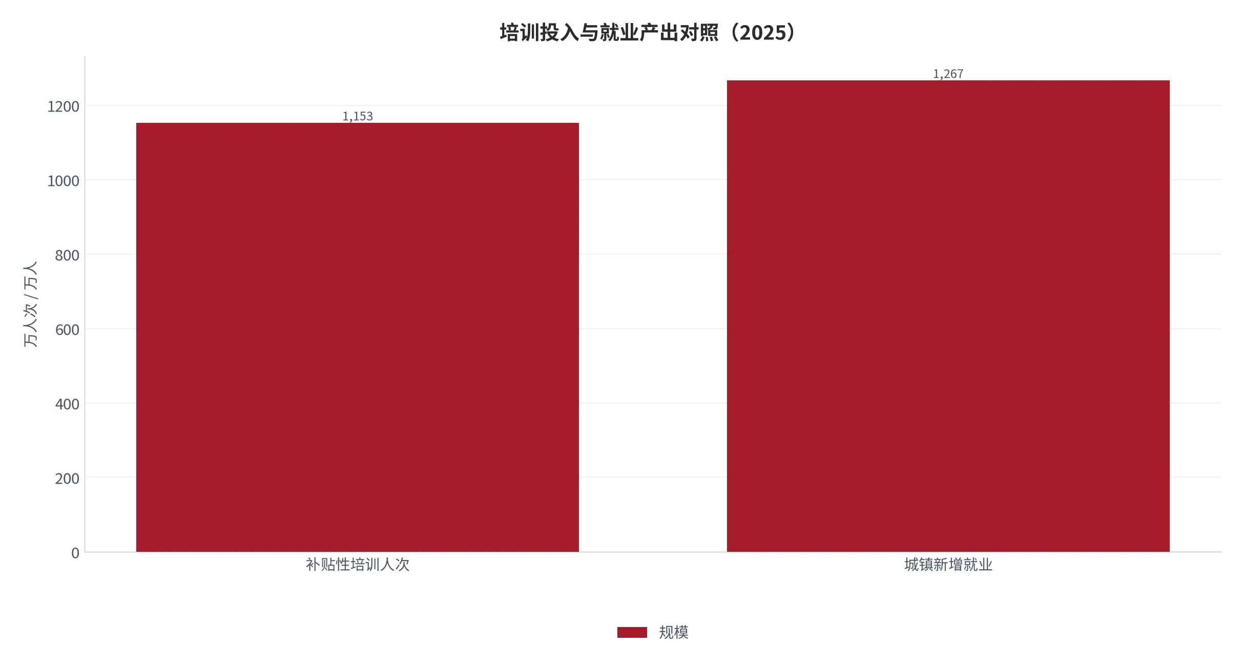 图 7：补贴性培训人次与城镇新增就业的对照（口径：投入侧的培训人次与产出侧的新增就业人数并列，单位万人次与万人；时间：2025 年全年）。资料来源：统计公报与新闻发布会 [6][7][10]