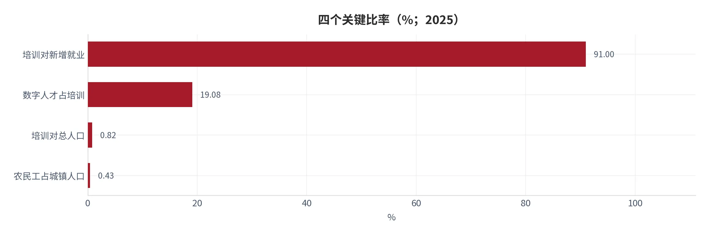 图 8：四个关键比率（口径：培训对新增就业的覆盖、数字人才对培训的占比、培训对总人口的覆盖、农民工培训对城镇人口的覆盖，单位百分比；时间：2025 年全年）。资料来源：本报告依据公报与发布会数据计算 [6][7][12][13]