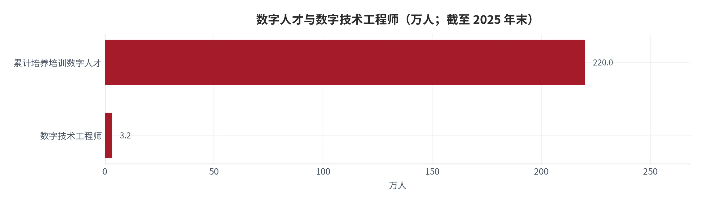 图 9：数字人才累计培养量与数字技术工程师（口径：累计培养培训数字人才与数字技术工程师的人数，单位万人；时间：截至 2025 年末）。资料来源：人力资源和社会保障部统计公报 [6]