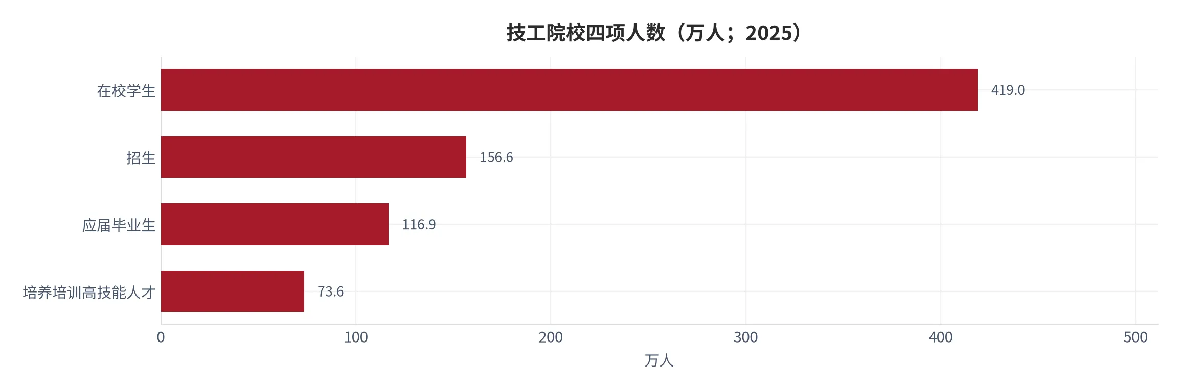 图 10：技工院校的四项人数读数（口径：在校学生、招生、应届毕业生、培养培训高技能人才，单位万人；时间：2025 年全年与年末）。资料来源：人力资源和社会保障部统计公报 [6]