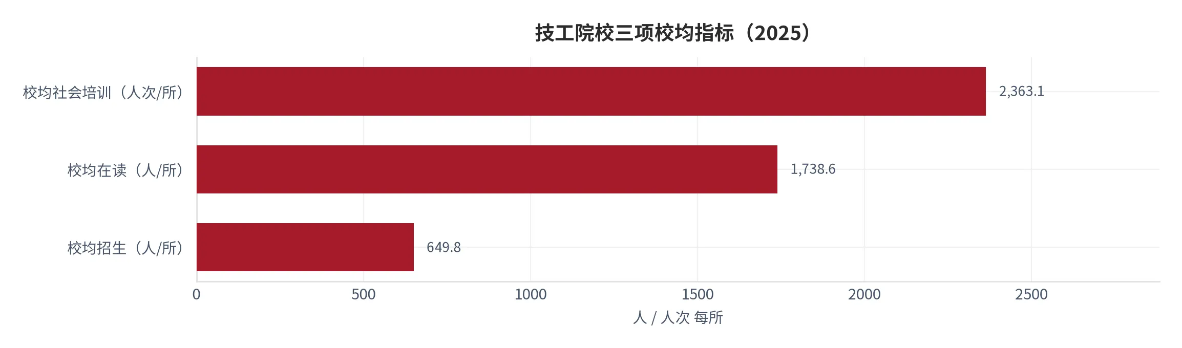 图 11：技工院校的三项校均指标（口径：校均在校生、校均招生、校均社会培训人次，单位人每所与人次每所；时间：2025 年）。资料来源：本报告依据公报数据计算 [6][11]