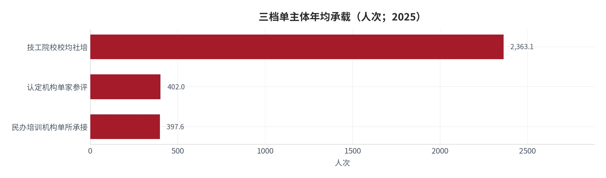 图 12：单主体年均承载的三档对照（口径：技工院校校均社培、职业技能等级认定机构单家参评、民办培训机构单所承接，单位人次；时间：2025 年全年）。资料来源：本报告依据公报数据计算 [6][12]