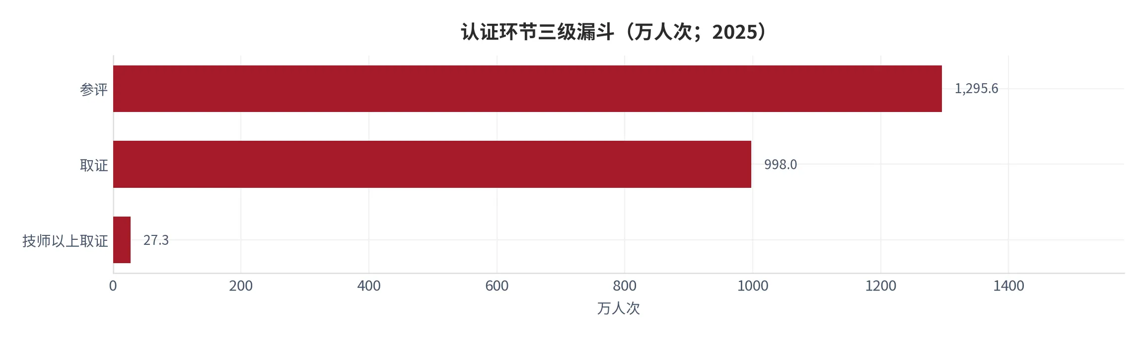 图 13：认证环节的三级漏斗（口径：参评人次、取证人次、技师以上取证人次，单位万人次；时间：2025 年全年）。资料来源：人力资源和社会保障部统计公报 [6]