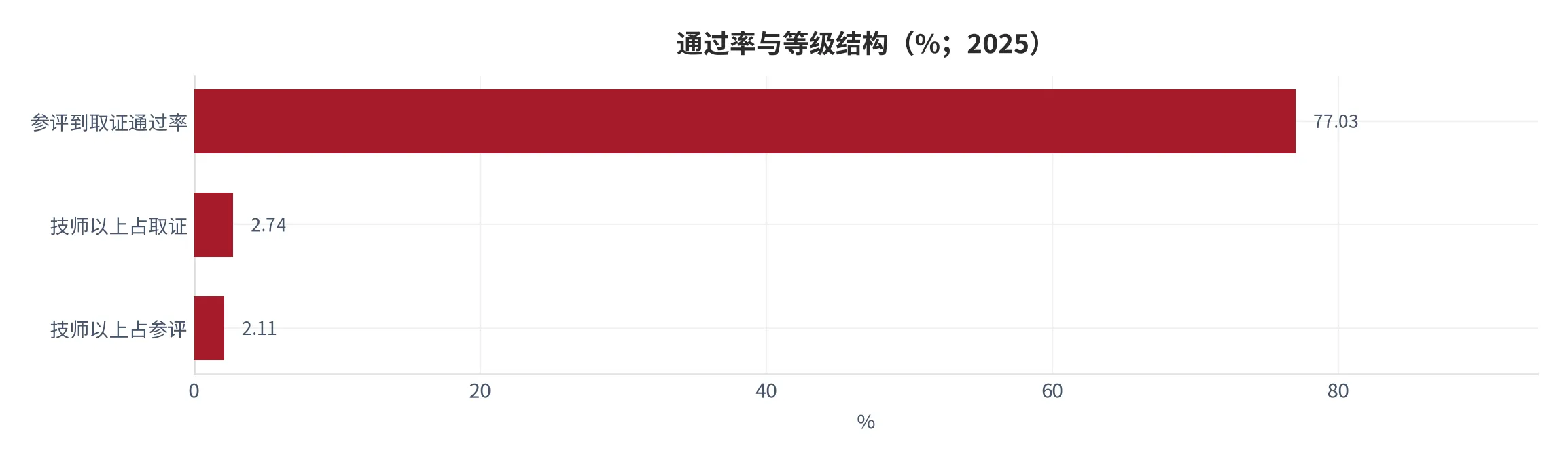 图 14：参评到取证的通过率与技师以上占比（口径：取证人次除参评人次、技师以上取证除取证人次，单位百分比；时间：2025 年全年）。资料来源：本报告依据公报数据计算 [6][12]