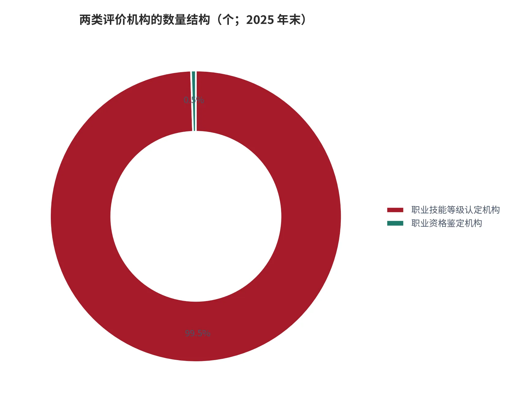 图 15：两类评价机构的数量结构（口径：职业技能等级认定机构与职业资格鉴定机构的机构数占比，单位个；时间：2025 年末）。资料来源：人力资源和社会保障部统计公报 [6]