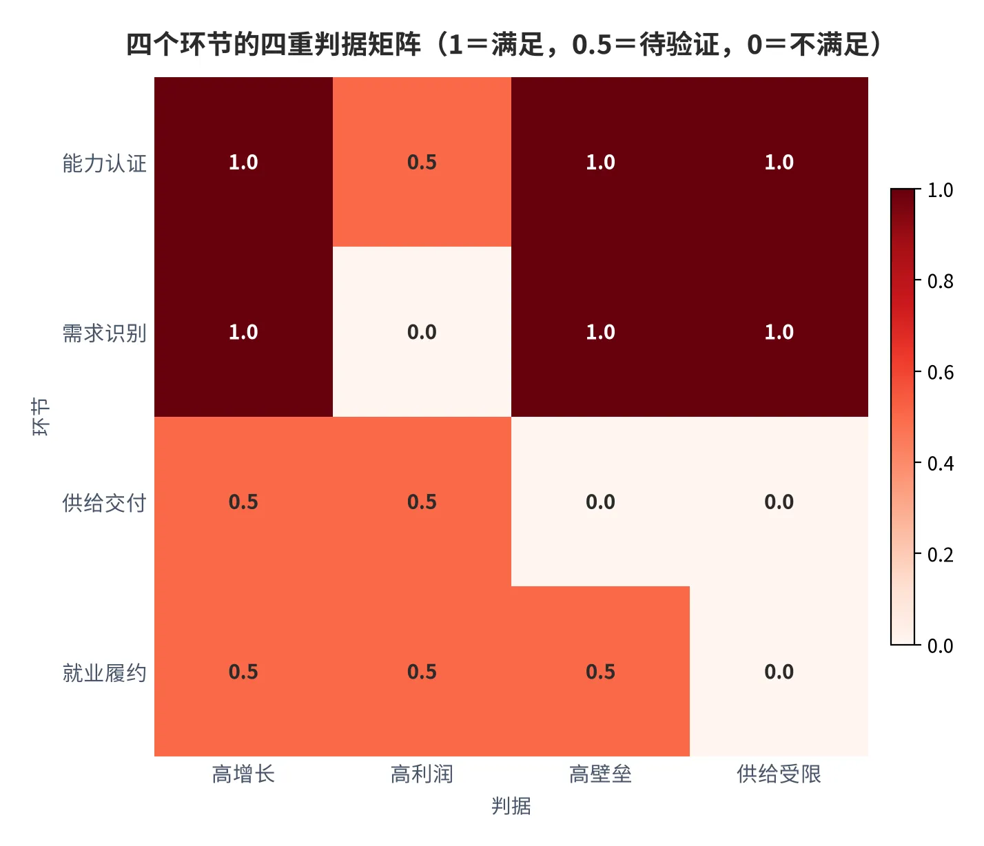 图 16：四个环节的四重判据矩阵（口径：四项判据按满足记 1、待验证记 0.5、不满足记 0；时间：2025 年全年）。资料来源：本报告测算，锚定公报与发布会披露 [6][8]