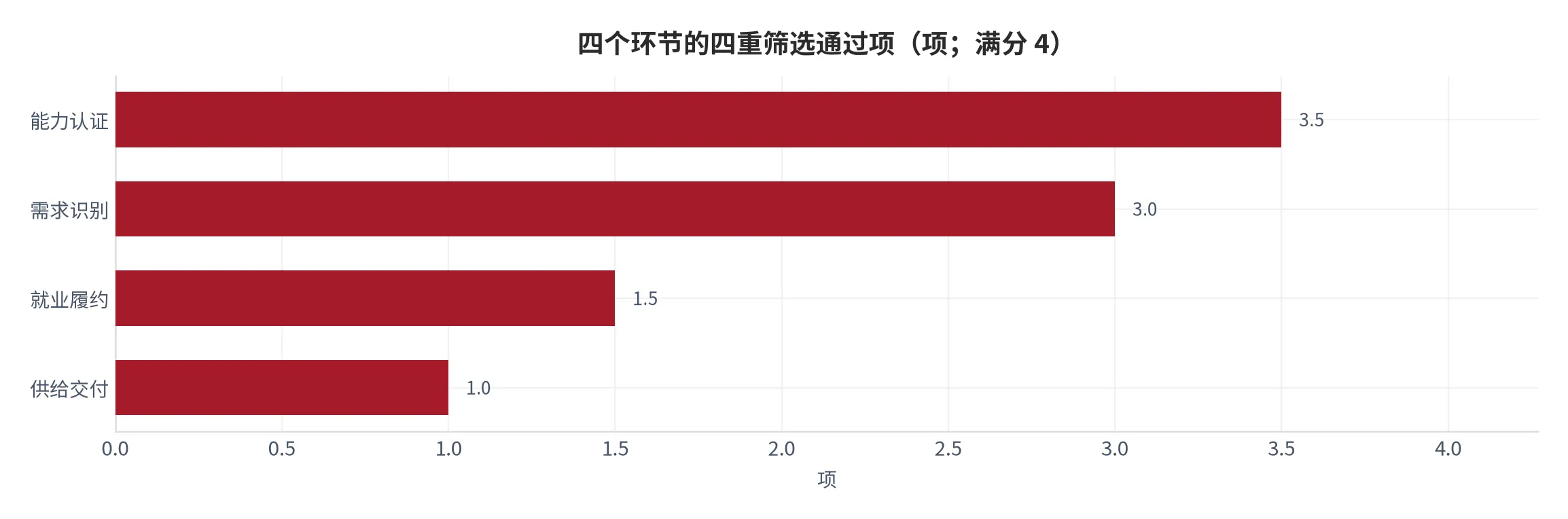 图 17：四个环节的四重筛选通过项计数（口径：判定为肯定的项数，待验证不计，满分 4 项；时间：2025 年全年）。资料来源：本报告测算 [6][8]