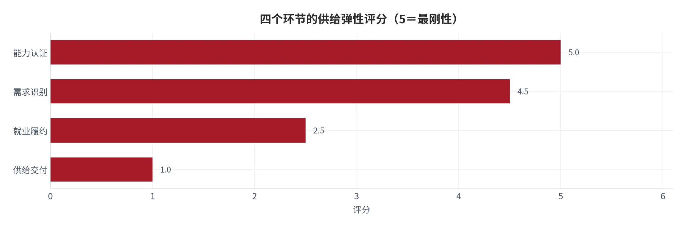 图 18：四个环节的供给弹性评分（口径：5 分为新增供给最刚性、1 分为最富弹性，按准入约束与替代难度评分；时间：2025 年全年）。资料来源：本报告测算 [6][8]