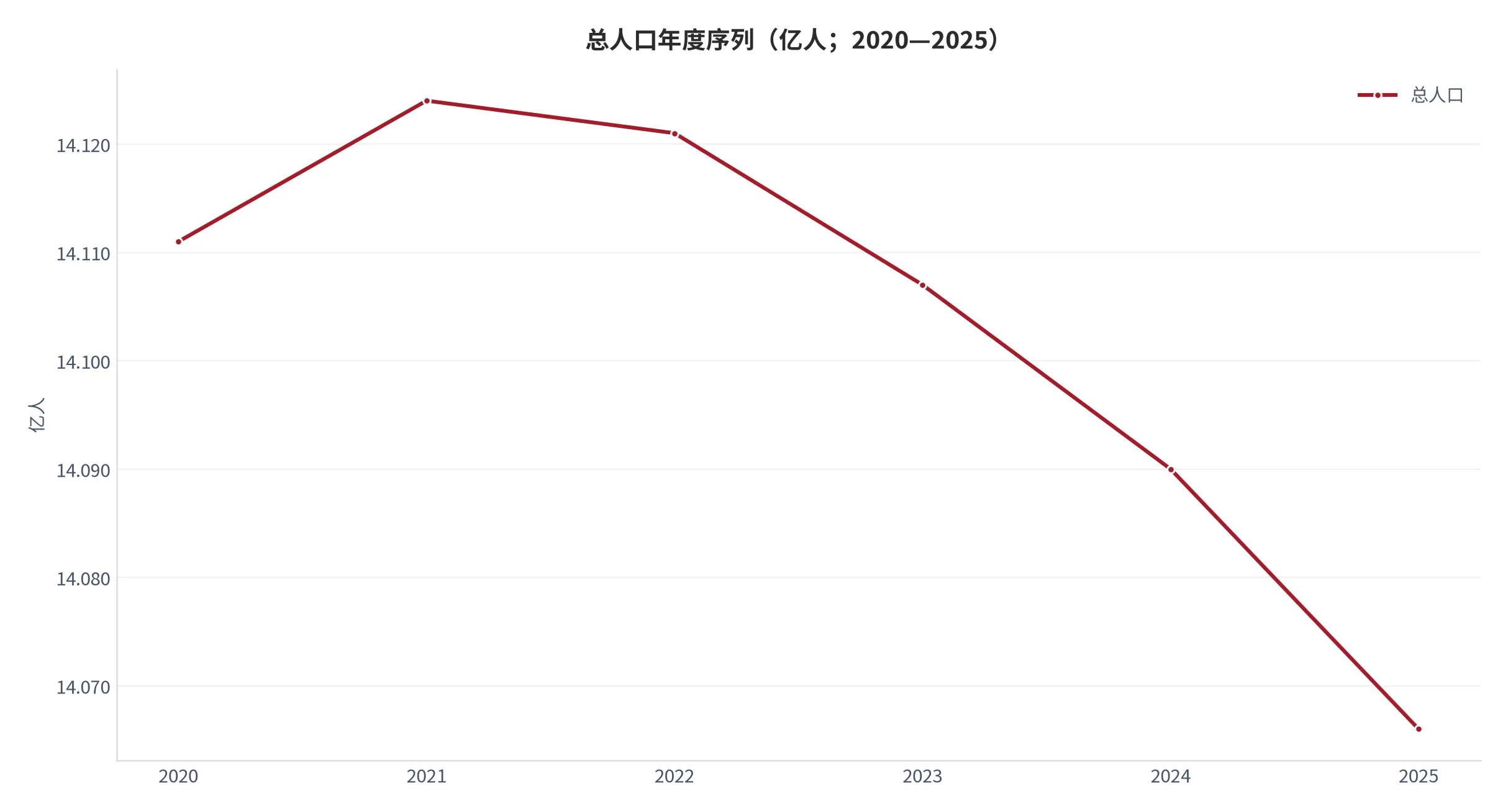 图 24：总人口年度序列（口径：年末常住人口总量，单位亿人；时间：2020—2025 年）。资料来源：World Bank《World Development Indicators》[3]