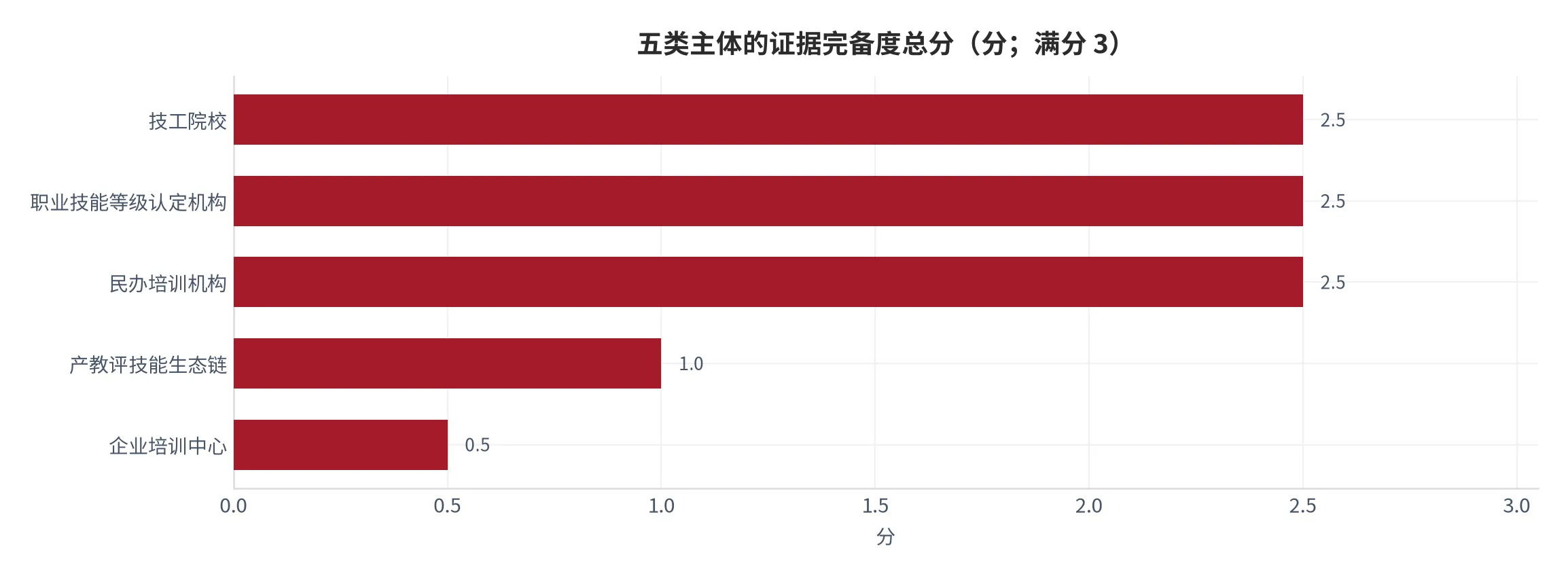 图 25：五类主体的证据完备度评分（口径：环节明确、纯度可核、证据充足三项各按 1／0.5／0 打分后求和，满分 3 分；时间：2025 年全年）。资料来源：本报告测算，锚定公报与发布会披露 [6][8]