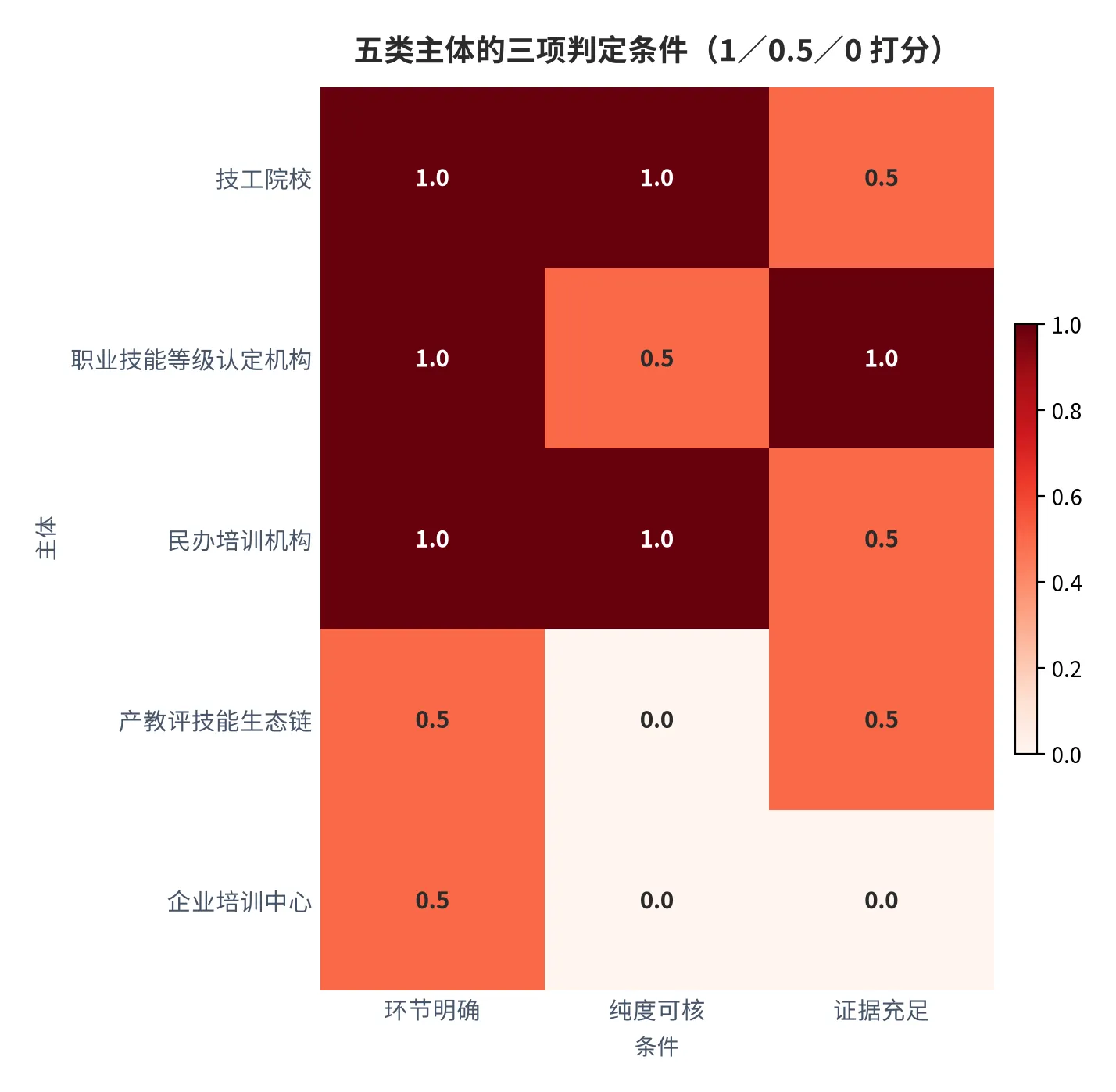 图 26：五类主体在三个判定条件上的打分（口径：环节明确、纯度可核、证据充足三项各按 1／0.5／0 打分；时间：2025 年全年）。资料来源：本报告测算 [6][8]
