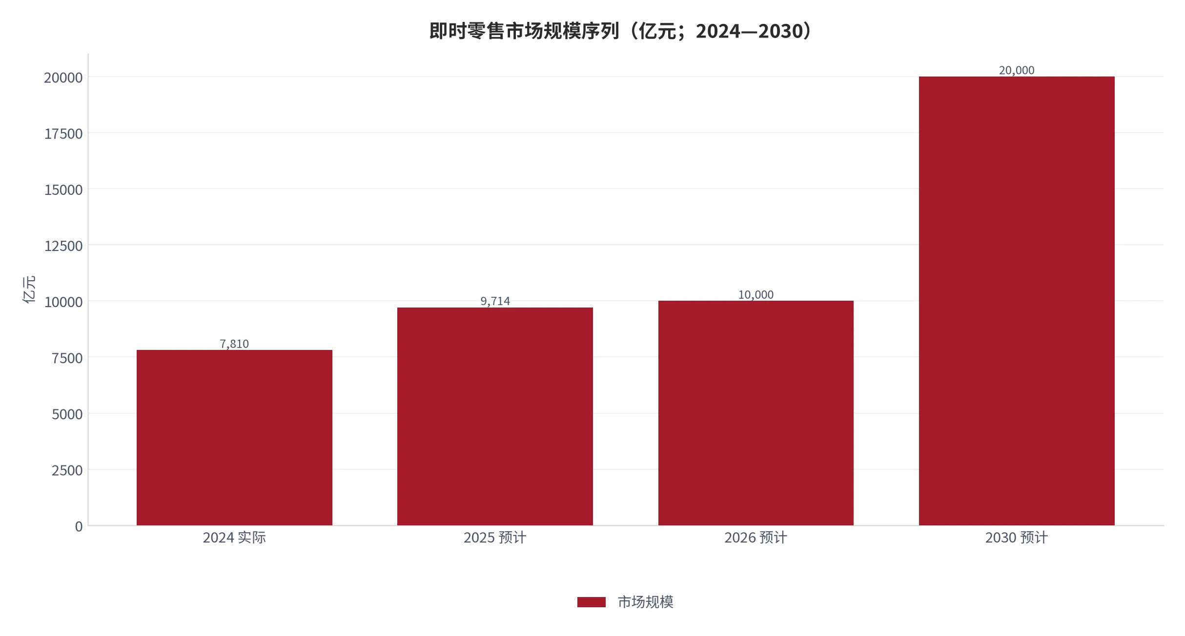 图 1：即时零售市场规模序列（口径：2024 实测与 2025、2026、2030 三个预测值并列，单位亿元；时间：2024—2030 年）。资料来源：商务部研究院报告[5]、央广网[6]