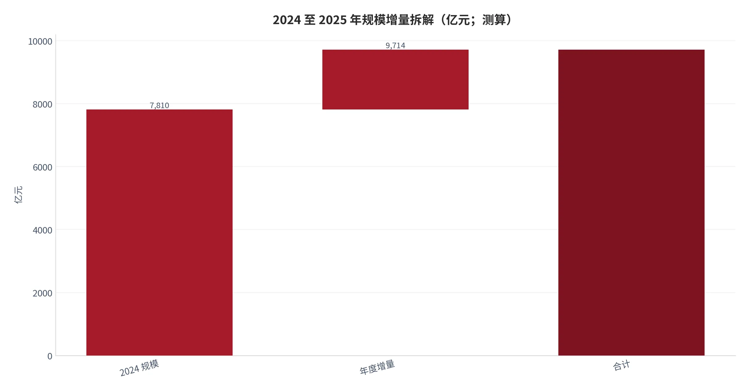 图 2：2024 至 2025 年规模增量拆解（口径：以 2024 年 7,810 亿元为基期，年度增量 1,904 亿元，单位亿元，测算；时间：2024—2025 年）。资料来源：本报告测算[8]