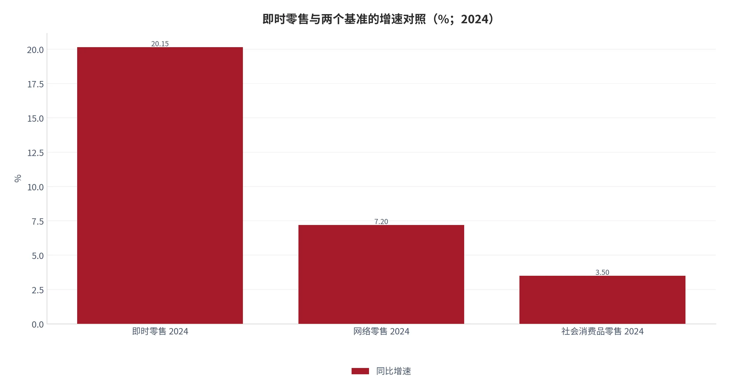 图 3：即时零售与两个基准的增速对照（口径：即时零售 2024 年同比与反推的网络零售、社零增速并列，单位百分比；时间：2024 年）。资料来源：商务部研究院报告[5]、本报告测算[10]