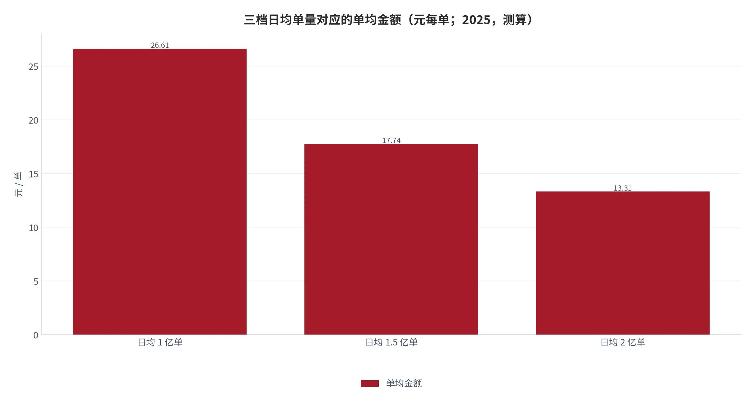 图 4：三档日均单量对应的单均金额（口径：年度规模 9,714 亿元÷365 天÷三档日均单量，单位元每单，测算；时间：2025 年）。资料来源：本报告测算[9]