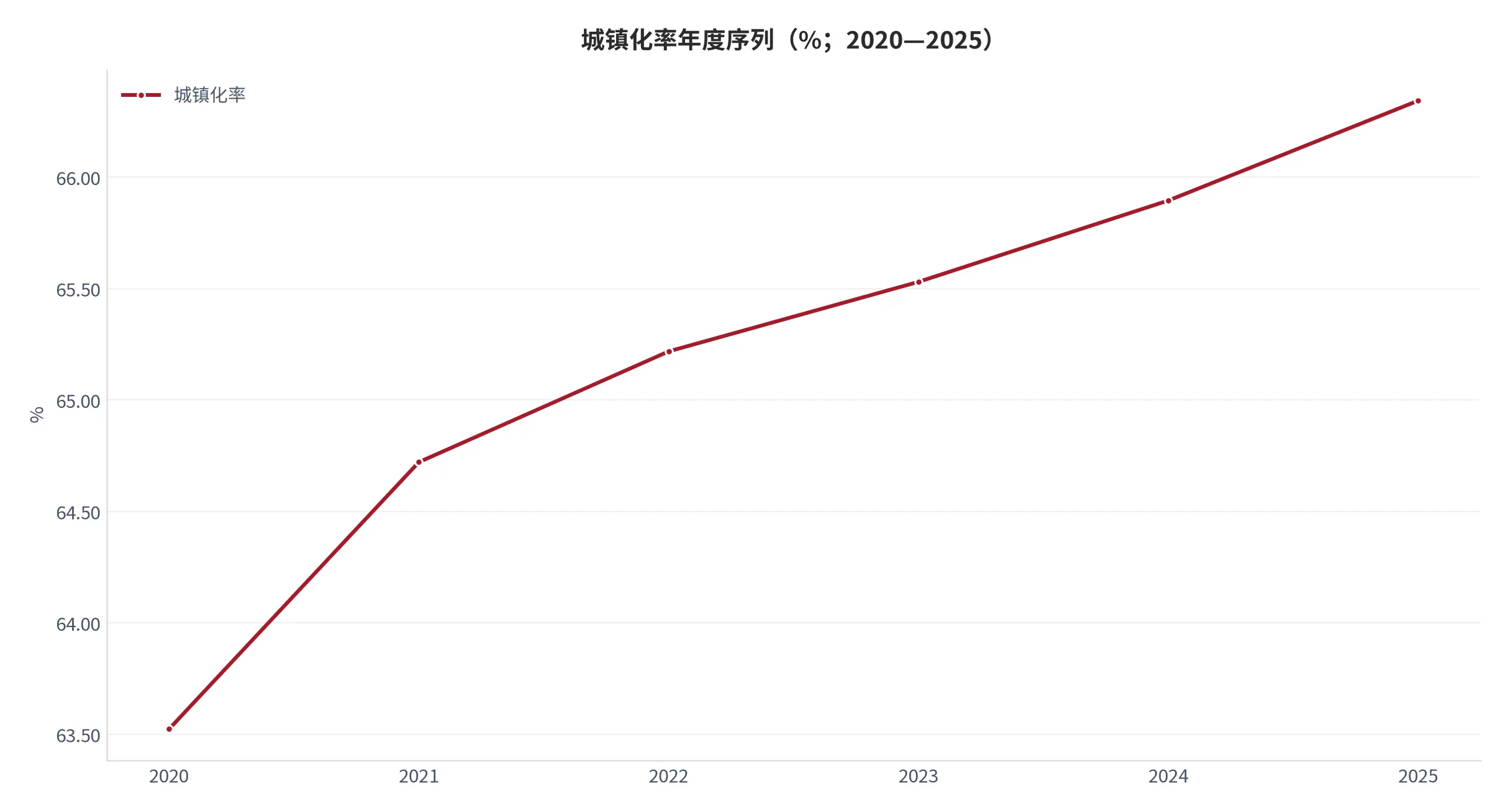 图 6：城镇化率年度序列（口径：城镇常住人口占总人口比重，单位百分比；时间：2020—2025 年）。资料来源：World Bank[1]