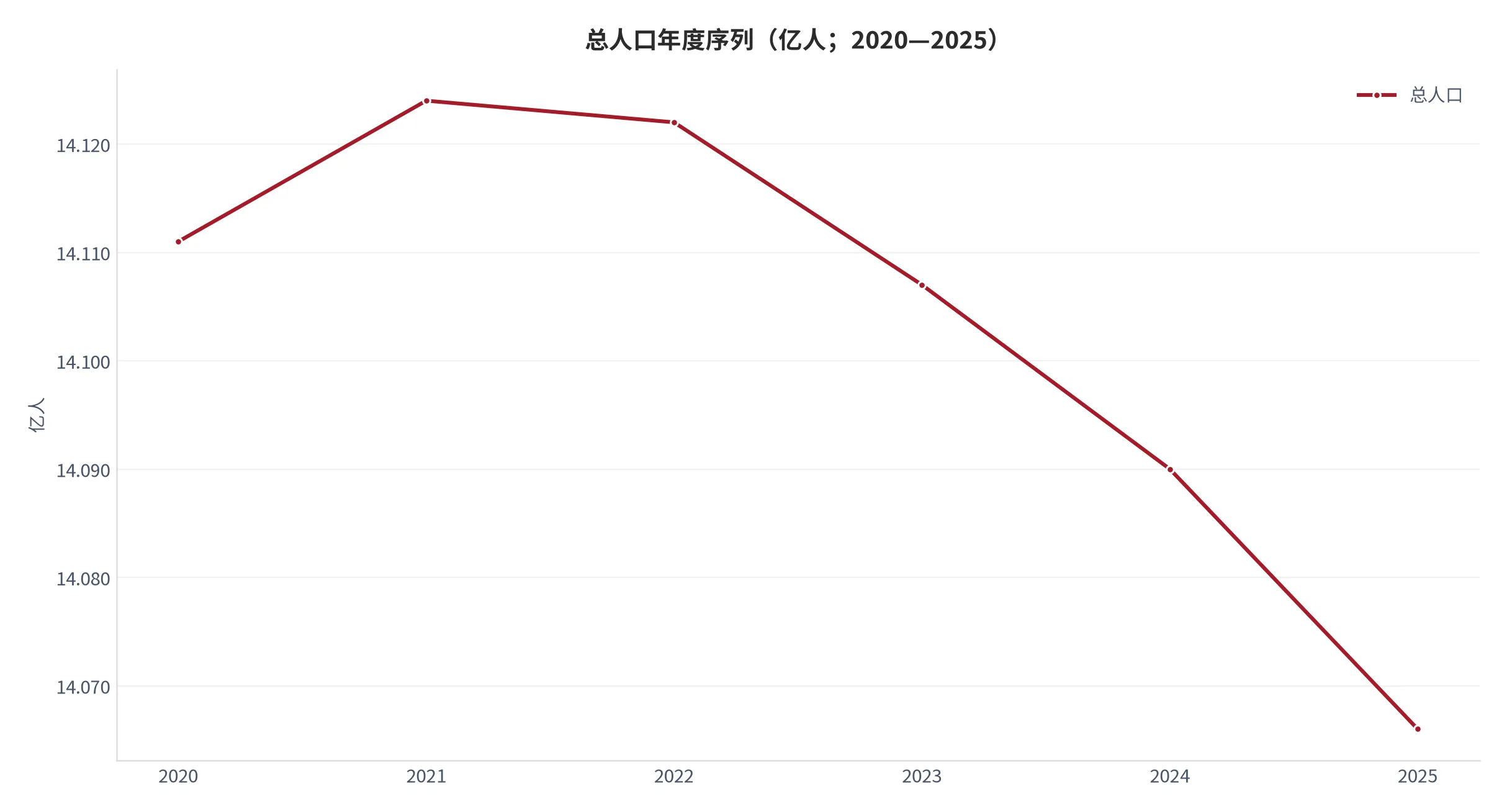 图 7：总人口年度序列（口径：常住口径年末人口总量，单位亿人；时间：2020—2025 年）。资料来源：World Bank[2]