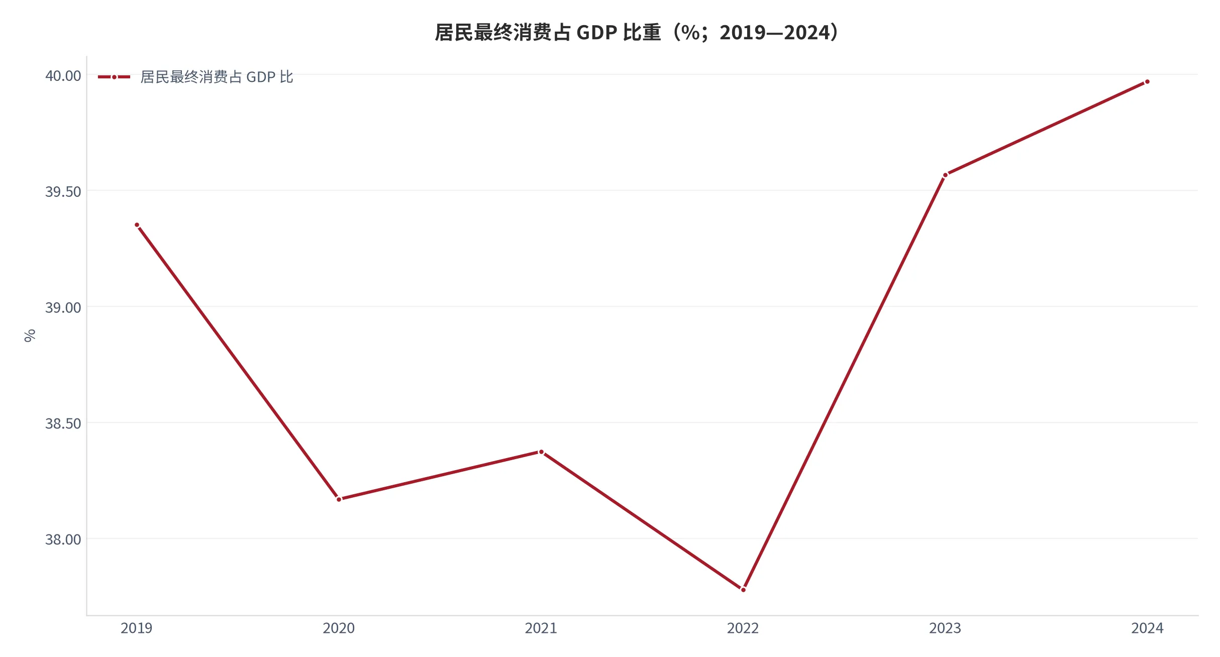 图 8：居民最终消费占 GDP 比重（口径：居民最终消费支出占国内生产总值比重，单位百分比；时间：2019—2024 年）。资料来源：World Bank[3]