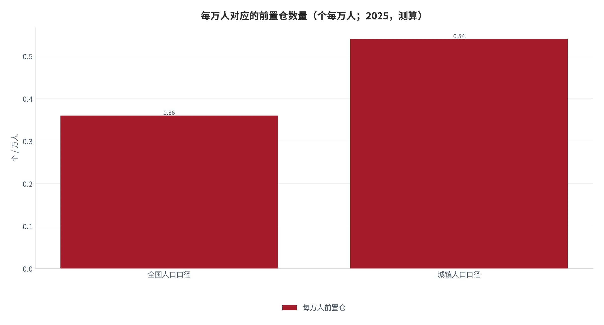 图 11：每万人对应的前置仓数量（口径：闪电仓超 5 万个分别除以全国人口与城镇人口，单位个每万人，测算；时间：2025 年 8 月）。资料来源：商务部研究院报告[5]、经济参考报[7]、本报告测算[12]