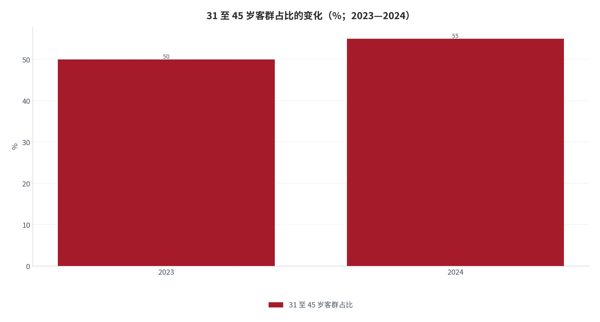 图 13：31 至 45 岁客群占比的变化（口径：该年龄段消费群体占即时零售消费群体比重，单位百分比；时间：2023—2024 年）。资料来源：商务部研究院报告[5]