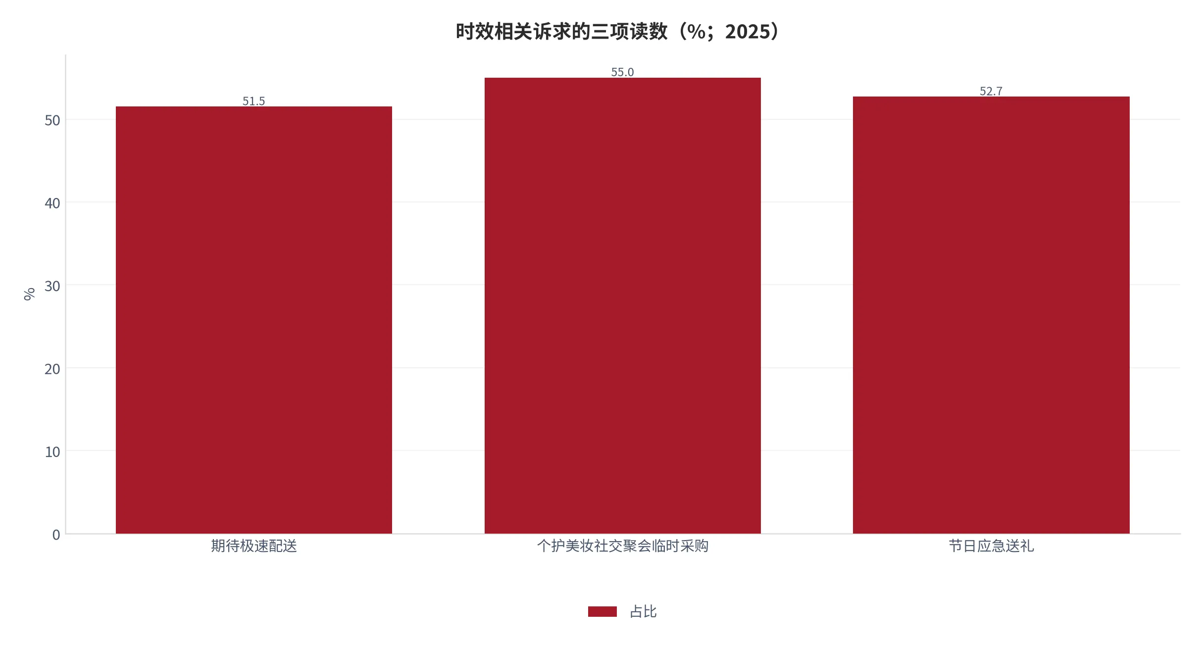 图 14：时效相关诉求的三项读数（口径：三项调查中给出肯定回答的用户占比，单位百分比；时间：2025 年）。资料来源：商务部研究院报告[5]