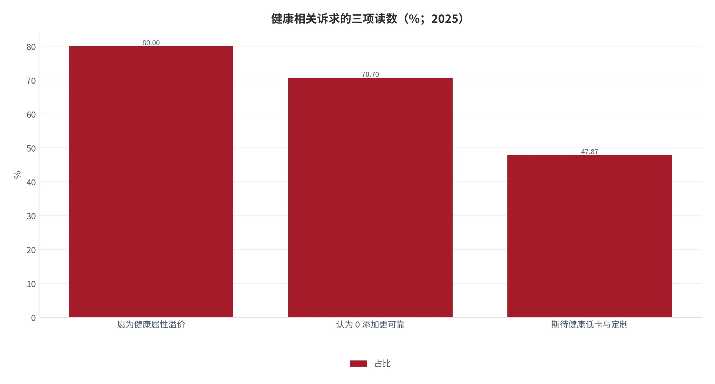 图 17：健康相关诉求的三项读数（口径：三项调查中给出肯定回答的用户占比，单位百分比；时间：2025 年）。资料来源：商务部研究院报告[5]