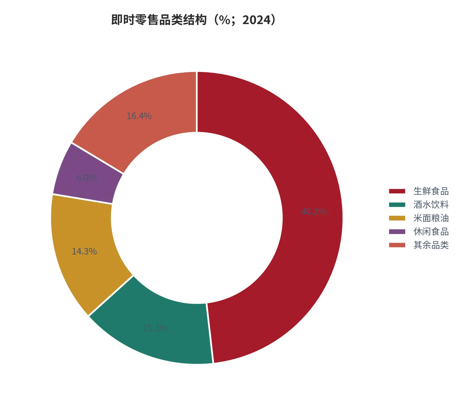 图 15：即时零售品类结构（口径：各品类交易额占即时零售总交易额比重，单位百分比；时间：2024 年）。资料来源：商务部研究院报告[5]