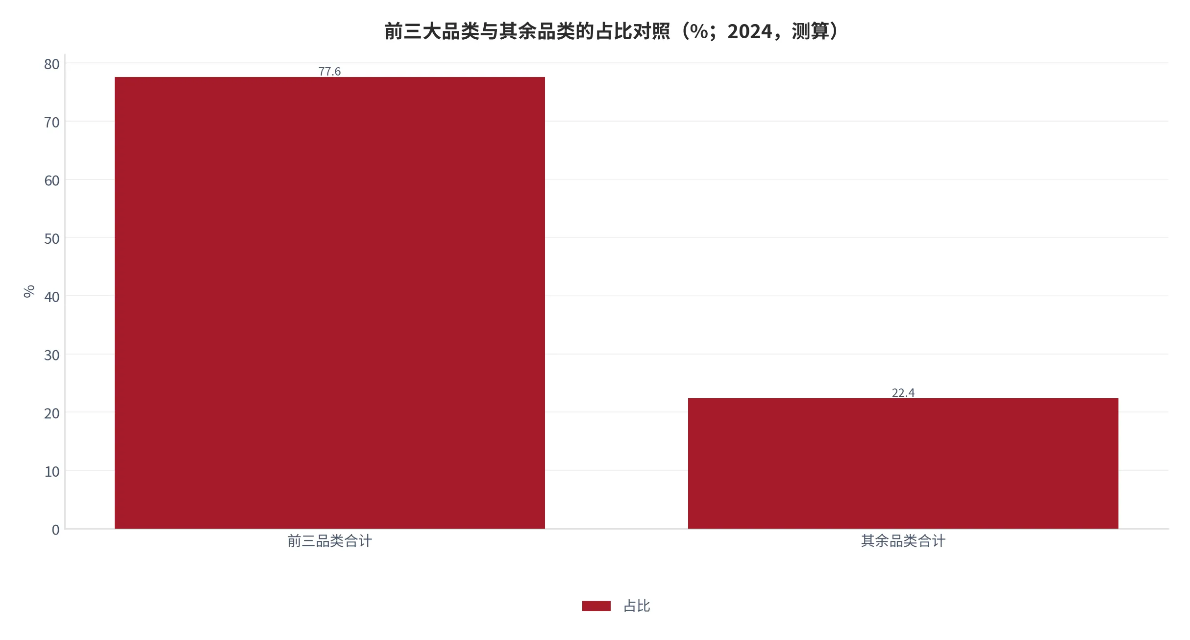 图 16：前三大品类与其余品类的占比对照（口径：生鲜食品、酒水饮料、米面粮油三项合计与其余品类合计，单位百分比，测算；时间：2024 年）。资料来源：本报告测算[16]