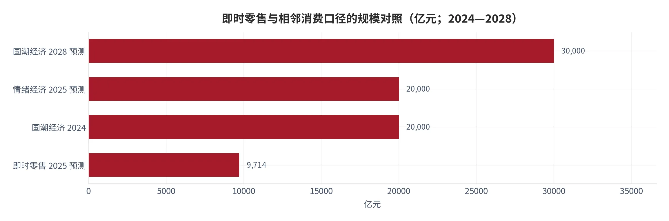 图 18：即时零售与相邻消费口径的规模对照（口径：四个口径的规模总量并列，单位亿元；时间：2024—2028 年）。资料来源：央广网[6]、商务部研究院报告[5]