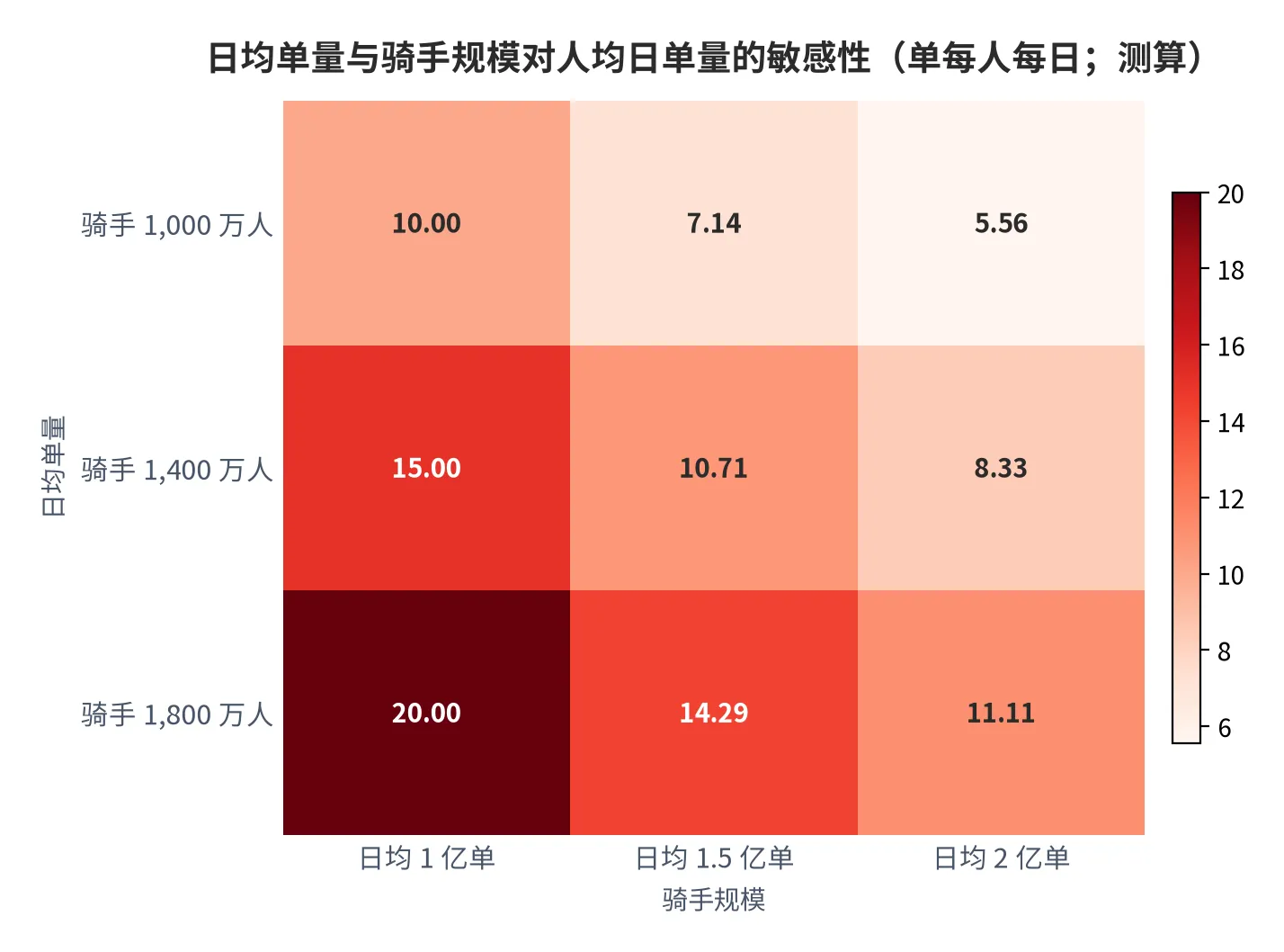 图 19：日均单量与骑手规模对人均日单量的敏感性（口径：日均单量分别除以三档骑手规模，单位单每人每日，测算；时间：2025 年）。资料来源：经济参考报[7]、本报告测算[13]