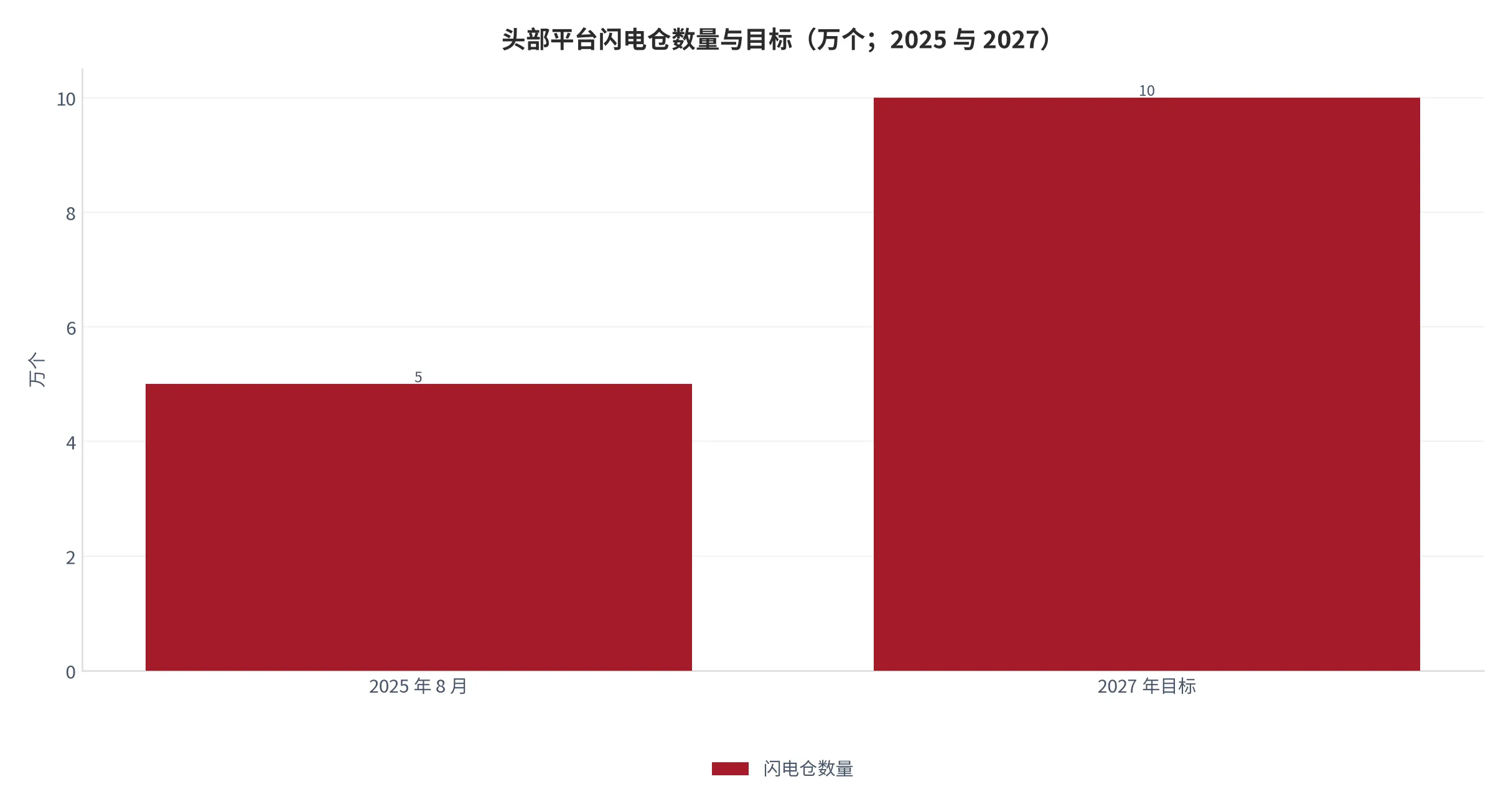图 24：头部平台闪电仓数量与目标（口径：2025 年 8 月的存量和 2027 年的目标值，单位万个；时间：2025 与 2027 年）。资料来源：商务部研究院报告[5]、经济参考报[7]
