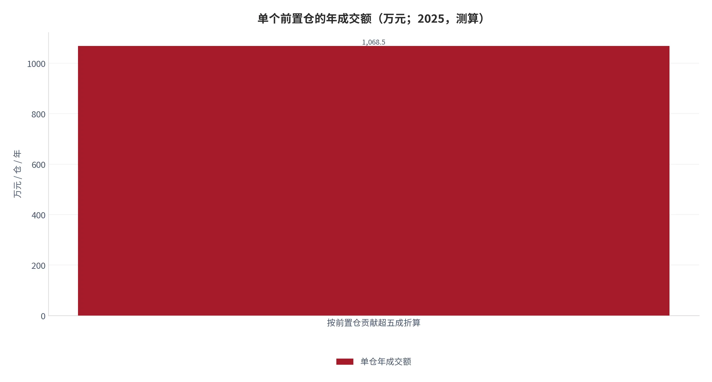 图 23：单个前置仓的年成交额（口径：年度规模 9,714 亿元×前置仓贡献 55%÷5 万个仓，单位万元每仓每年，测算；时间：2025 年）。资料来源：本报告测算[14]