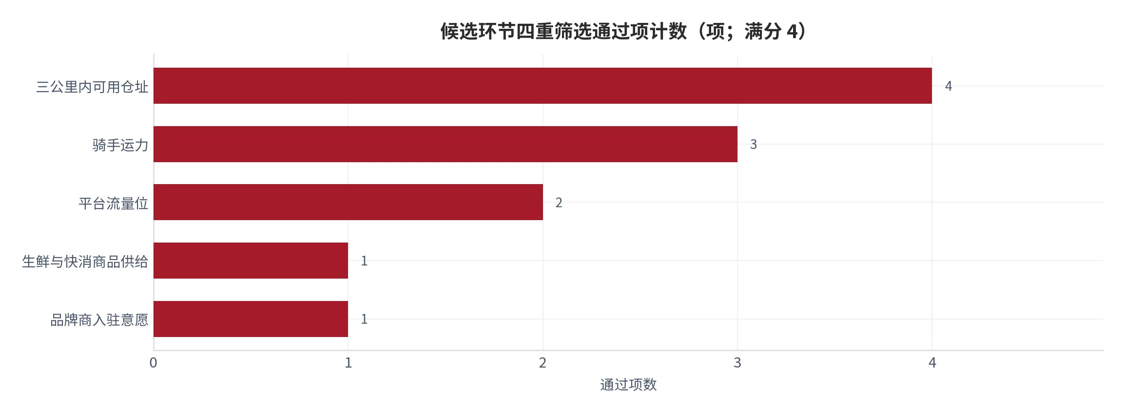 图 25：候选环节四重筛选通过项计数（口径：四项判据中判定为肯定者计 1，待验证与否定不计入，单位项，满分 4；时间：2026 年）。资料来源：本报告评分，锚定[1][5][7]