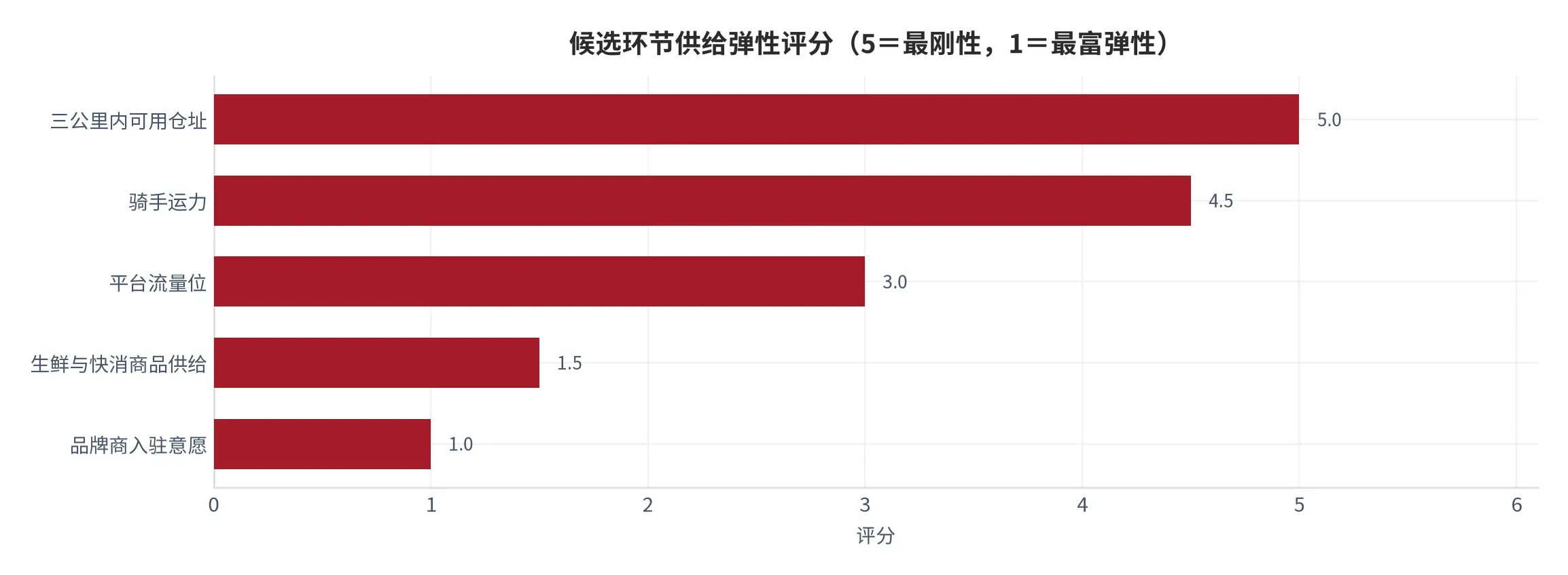 图 26:候选环节供给弹性评分(口径:按新增供给所需时间与替代难度综合评分,5 分为最刚性、1 分为最富弹性;时间:2026 年)。资料来源:本报告评分